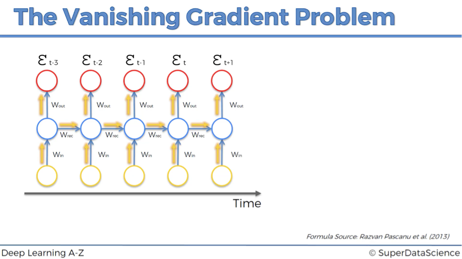 vanishing gradient problem